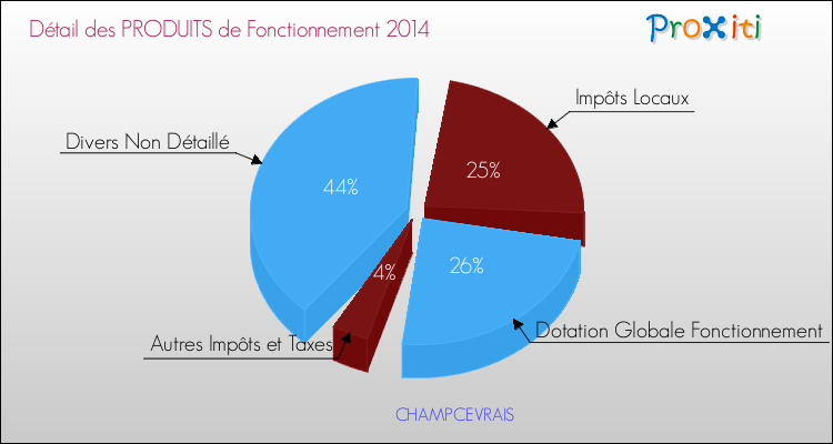 Décomposition du Budget de Fonctionnement 2014 de la commune de CHAMPCEVRAIS Budget de Fonctionnement 2014 pour la commune de CHAMPCEVRAIS