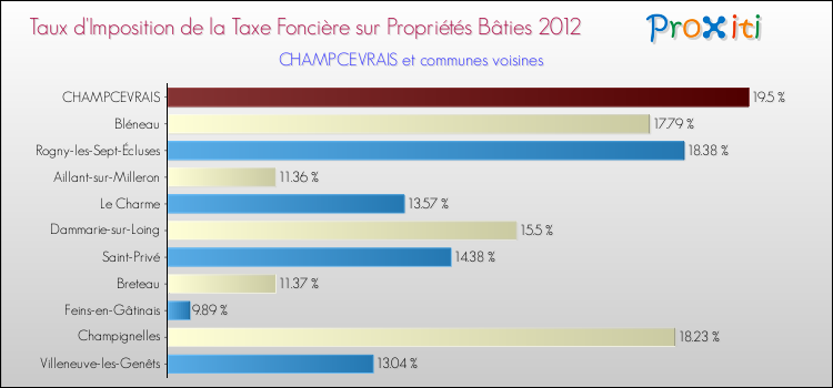 Taux d'imposition de la taxe foncière sur le bati 2012 pour CHAMPCEVRAIS et les communes proches Comparaison des taux d'imposition de la taxe foncière sur le bati 2012 pour CHAMPCEVRAIS et les communes voisines