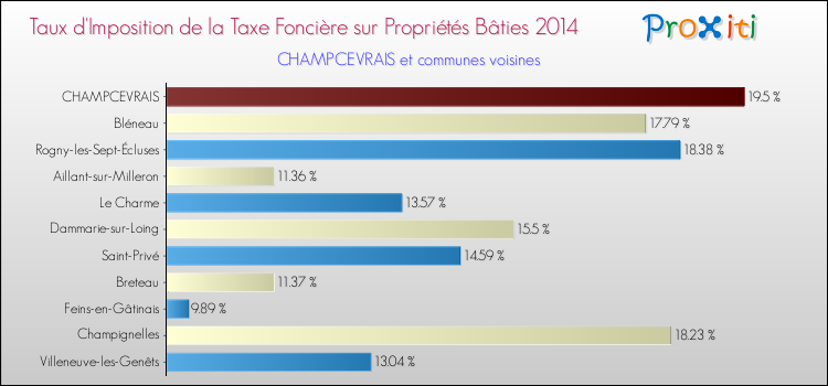 Taux d'imposition de la taxe foncière sur le bati 2014 pour CHAMPCEVRAIS et les communes proches Comparaison des taux d'imposition de la taxe foncière sur le bati 2014 pour CHAMPCEVRAIS et les communes voisines