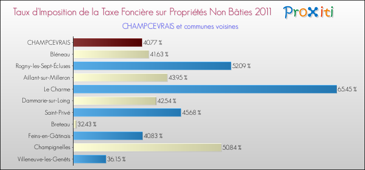 Taux d'imposition de la taxe foncière sur les immeubles et terrains non batis 2011 pour CHAMPCEVRAIS et les communes proches Comparaison des taux d'imposition de la taxe foncière sur les immeubles et terrains non batis 2011 pour CHAMPCEVRAIS et les communes voisines