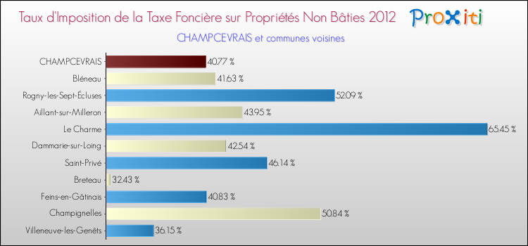 Taux d'imposition de la taxe foncière sur les immeubles et terrains non batis 2012 pour CHAMPCEVRAIS et les communes proches Comparaison des taux d'imposition de la taxe foncière sur les immeubles et terrains non batis 2012 pour CHAMPCEVRAIS et les communes voisines