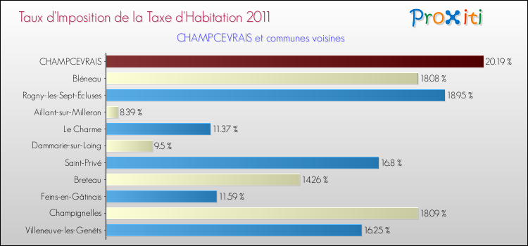 Taux d'imposition de la taxe d'habitation 2011 pour CHAMPCEVRAIS et les communes proches Comparaison des taux d'imposition de la taxe d'habitation 2011 pour CHAMPCEVRAIS et les communes voisines