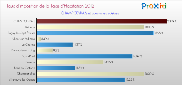 Taux d'imposition de la taxe d'habitation 2012 pour CHAMPCEVRAIS et les communes proches Comparaison des taux d'imposition de la taxe d'habitation 2012 pour CHAMPCEVRAIS et les communes voisines