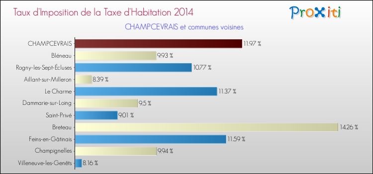 Taux d'imposition de la taxe d'habitation 2014 pour CHAMPCEVRAIS et les communes proches Comparaison des taux d'imposition de la taxe d'habitation 2014 pour CHAMPCEVRAIS et les communes voisines