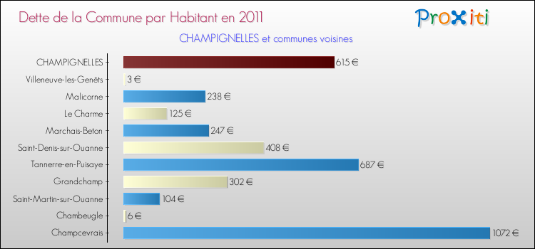Dette par habitant de la commune en 2011 pour CHAMPIGNELLES et les communes proches Comparaison de la dette par habitant de la commune en 2011 pour CHAMPIGNELLES et les communes voisines