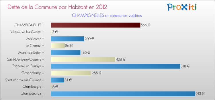 Dette par habitant de la commune en 2012 pour CHAMPIGNELLES et les communes proches Comparaison de la dette par habitant de la commune en 2012 pour CHAMPIGNELLES et les communes voisines