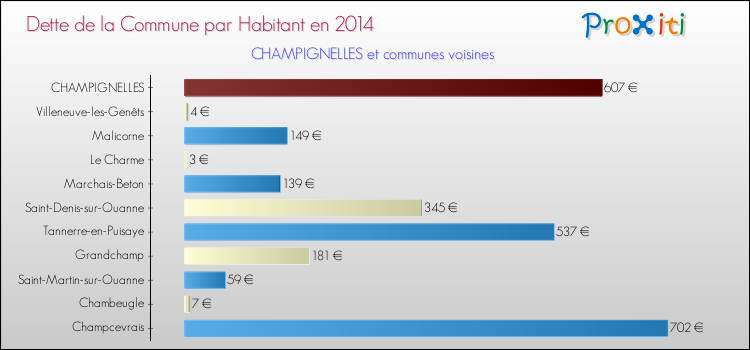 Dette par habitant de la commune en 2014 pour CHAMPIGNELLES et les communes proches Comparaison de la dette par habitant de la commune en 2014 pour CHAMPIGNELLES et les communes voisines