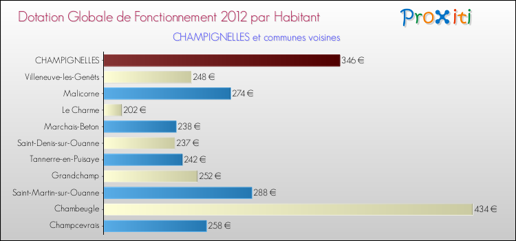 Montant des dotations globales de fonctionnement DGF par Habitant pour CHAMPIGNELLES et les communes proches Comparaison des des dotations globales de fonctionnement DGF par habitant pour CHAMPIGNELLES et les communes voisines