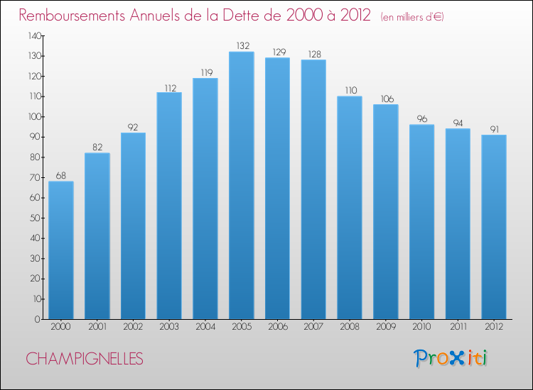 Evolution de l'annuité de la dette pour la commune de CHAMPIGNELLES de 2000 à 2012 Annuités de la dette pour CHAMPIGNELLES de 2000 à 2012