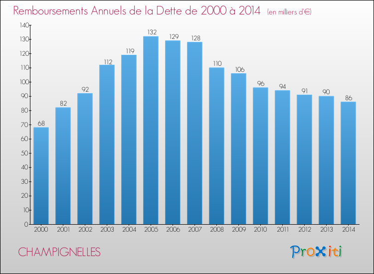 Evolution de l'annuité de la dette pour la commune de CHAMPIGNELLES de 2000 à 2014 Annuités de la dette pour CHAMPIGNELLES de 2000 à 2014