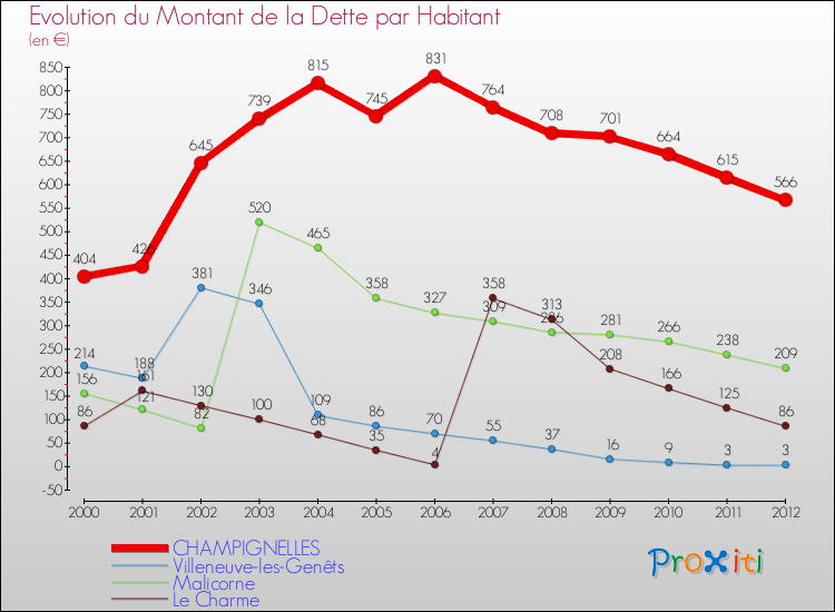 Evolution de la dette par habitant pour la commune de CHAMPIGNELLES et les communes proches de 2000 à 2012 Comparaison de la dette par habitant pour CHAMPIGNELLES et les communes voisines de 2000 à 2012