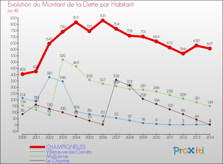 Evolution de la dette par habitant pour la commune de CHAMPIGNELLES et les communes proches de 2000 à 2014 Comparaison de la dette par habitant pour CHAMPIGNELLES et les communes voisines de 2000 à 2014