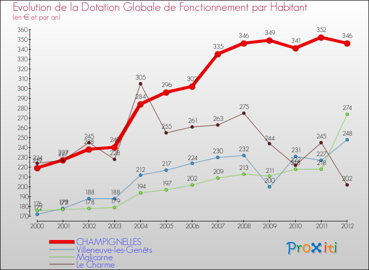 Evolution et montant de la dotation globale de fonctionnement par Habitant pour CHAMPIGNELLES et les communes proches Comparaison des dotations globales de fonctionnement par habitant pour CHAMPIGNELLES et les communes voisines