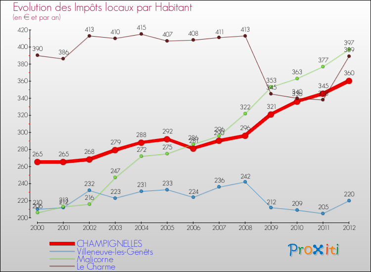 Evolution et montant des impôts locaux par Habitant pour CHAMPIGNELLES et les communes proches Comparaison des impôts locaux par habitant pour CHAMPIGNELLES et les communes voisines