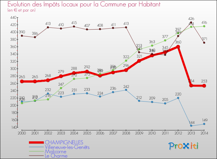 Evolution et montant des impôts locaux par Habitant pour CHAMPIGNELLES et les communes proches de 2000 à 2014 Comparaison des impôts locaux par habitant pour CHAMPIGNELLES et les communes voisines de 2000 à 2014