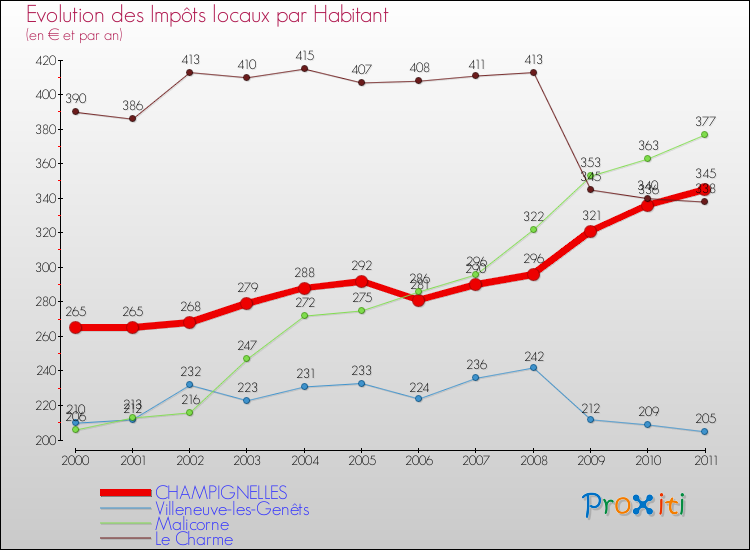 Evolution et montant des impôts locaux par Habitant pour CHAMPIGNELLES et les communes proches Comparaison des impôts locaux par habitant pour CHAMPIGNELLES et les communes voisines