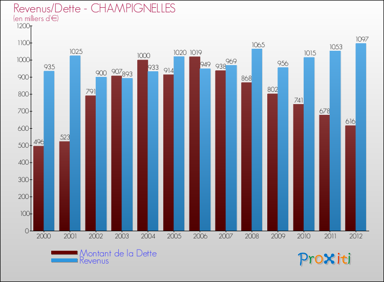 Evolution comparée de la dette et des revenus pour la commune de CHAMPIGNELLES de 2000 à 2012 Comparaison de la dette et des revenus pour CHAMPIGNELLES de 2000 à 2012