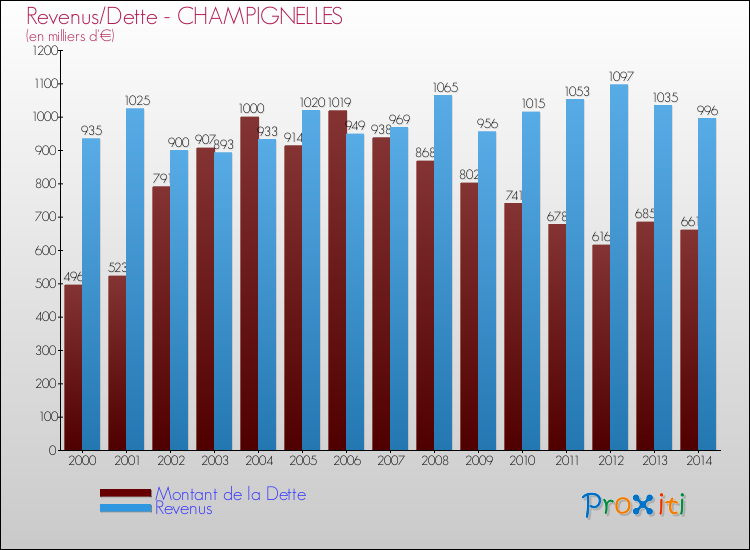 Evolution comparée de la dette et des revenus pour la commune de CHAMPIGNELLES de 2000 à 2014 Comparaison de la dette et des revenus pour CHAMPIGNELLES de 2000 à 2014