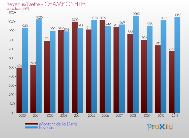 Evolution comparée de la dette et des revenus pour la commune de CHAMPIGNELLES de 2000 à 2011 Comparaison de la dette et des revenus pour CHAMPIGNELLES de 2000 à 2011
