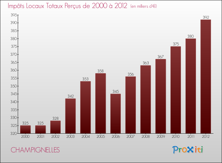 Evolution des Impôts Locaux pour la commune de CHAMPIGNELLES de 2000 à 2012 Evolution des Impôts Locaux pour CHAMPIGNELLES de 2000 à 2012