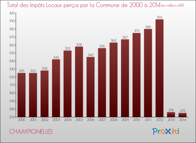 Evolution des Impôts Locaux pour la commune de CHAMPIGNELLES de 2000 à 2014 Evolution des Impôts Locaux pour CHAMPIGNELLES de 2000 à 2014