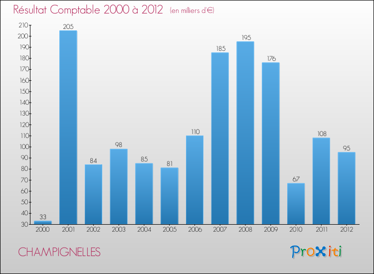 Evolution du résultat comptable pour la commune de CHAMPIGNELLES de 2000 à 2012 Evolution du résultat comptable pour CHAMPIGNELLES de 2000 à 2012