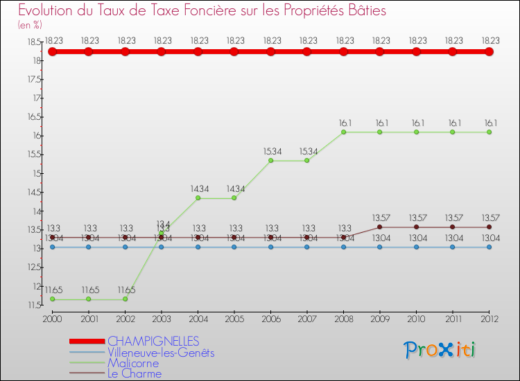 Evolution du taux de la taxe foncière sur le bati pour CHAMPIGNELLES et les communes proches de 2000 à 2012 Comparaison des taux de taxe foncière sur le bati pour CHAMPIGNELLES et les communes voisines de 2000 à 2012