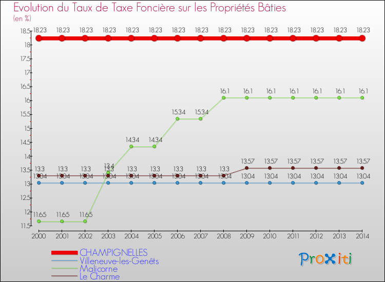 Evolution du taux de la taxe foncière sur le bati pour CHAMPIGNELLES et les communes proches de 2000 à 2014 Comparaison des taux de taxe foncière sur le bati pour CHAMPIGNELLES et les communes voisines de 2000 à 2014