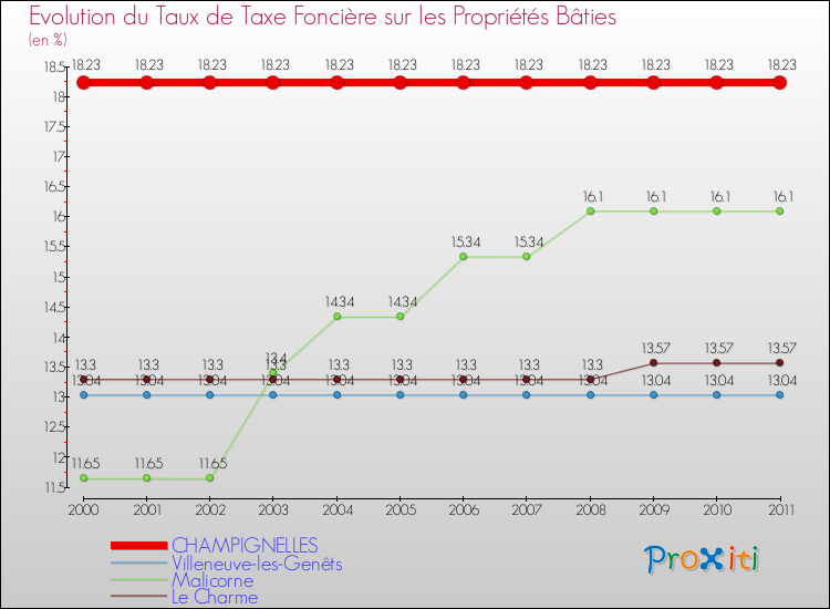 Evolution du taux de la taxe foncière sur le bati pour CHAMPIGNELLES et les communes proches Comparaison des taux de taxe foncière sur le bati pour CHAMPIGNELLES et les communes voisines