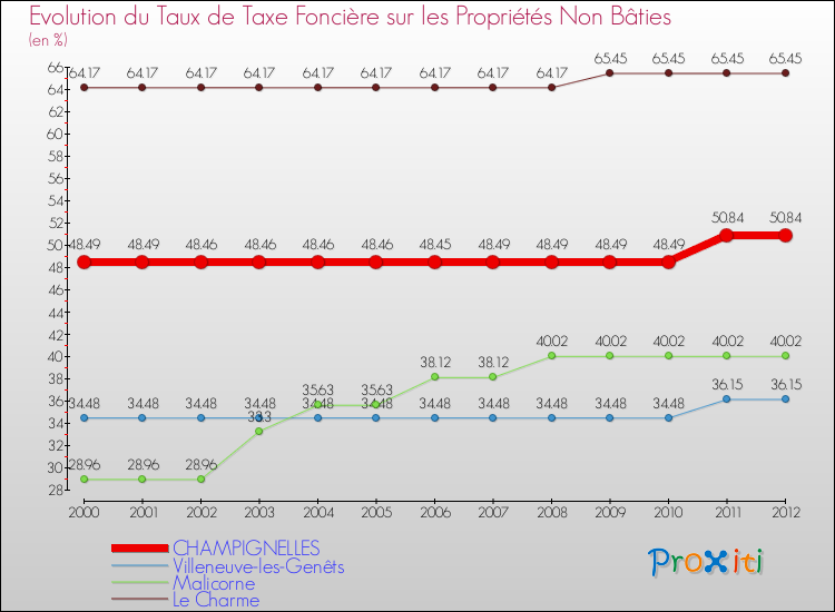 Evolution du taux de la taxe foncière sur les immeubles et terrains non batis pour CHAMPIGNELLES et les communes proches de 2000 à 2012 Comparaison des taux de la taxe foncière sur les immeubles et terrains non batis pour CHAMPIGNELLES et les communes voisines de 2000 à 2012
