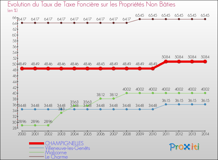 Evolution du taux de la taxe foncière sur les immeubles et terrains non batis pour CHAMPIGNELLES et les communes proches de 2000 à 2014 Comparaison des taux de la taxe foncière sur les immeubles et terrains non batis pour CHAMPIGNELLES et les communes voisines de 2000 à 2014