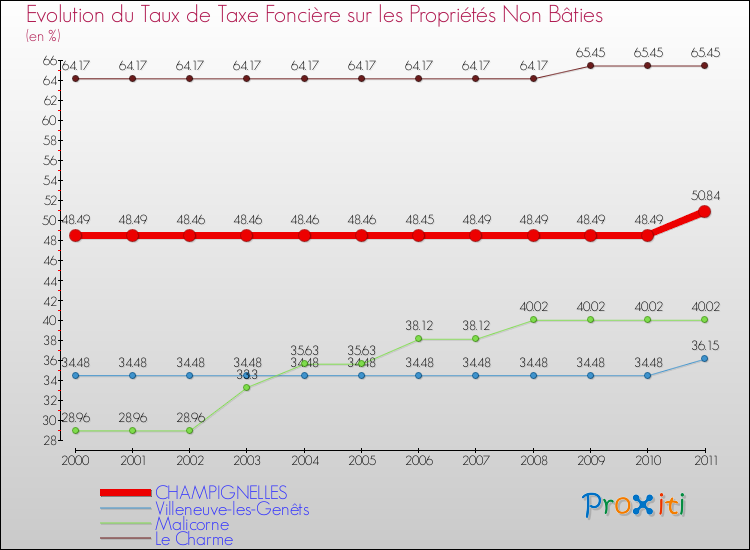 Evolution du taux de la taxe foncière sur les immeubles et terrains non batis pour CHAMPIGNELLES et les communes proches Comparaison des taux de la taxe foncière sur les immeubles et terrains non batis pour CHAMPIGNELLES et les communes voisines