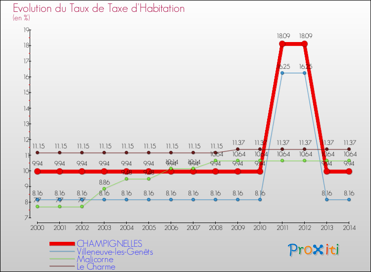 Evolution du taux de la taxe d'habitation pour CHAMPIGNELLES et les communes proches de 2000 à 2014 Comparaison des taux de la taxe d'habitation pour CHAMPIGNELLES et les communes voisines de 2000 à 2014