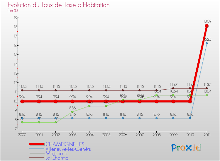 Evolution du taux de la taxe d'habitation pour CHAMPIGNELLES et les communes proches Comparaison des taux de la taxe d'habitation pour CHAMPIGNELLES et les communes voisines