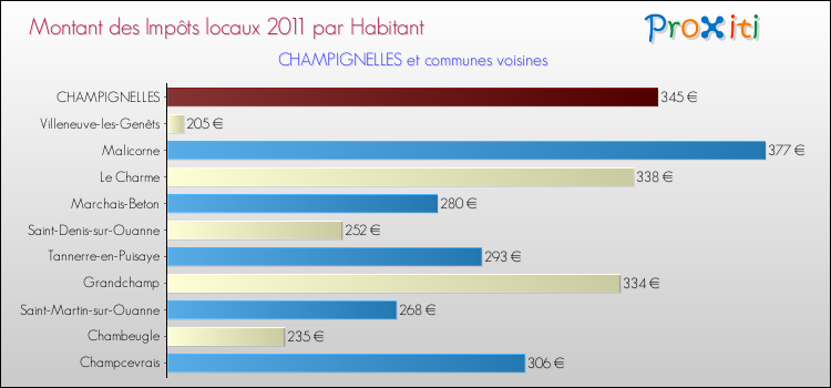 Montant des impôts locaux par Habitant pour CHAMPIGNELLES et les communes proches Comparaison des impôts locaux par habitant pour CHAMPIGNELLES et les communes voisines