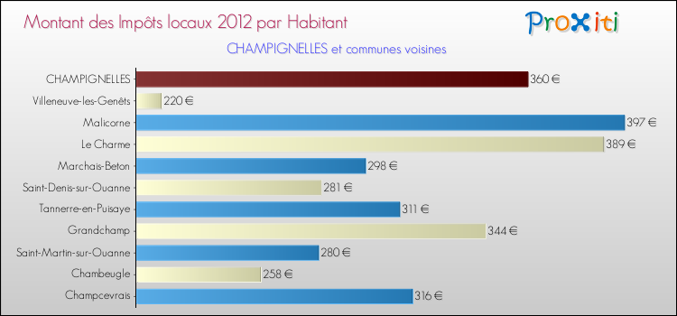 Montant des impôts locaux par Habitant pour CHAMPIGNELLES et les communes proches Comparaison des impôts locaux par habitant pour CHAMPIGNELLES et les communes voisines