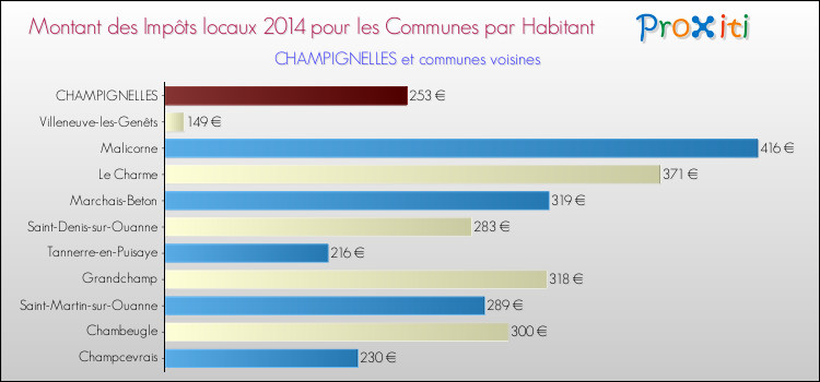 Montant des impôts locaux par Habitant pour CHAMPIGNELLES et les communes proches en 2014 Comparaison des impôts locaux par habitant pour CHAMPIGNELLES et les communes voisines en 2014