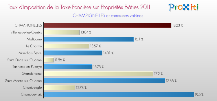 Taux d'imposition de la taxe foncière sur le bati 2011 pour CHAMPIGNELLES et les communes proches Comparaison des taux d'imposition de la taxe foncière sur le bati 2011 pour CHAMPIGNELLES et les communes voisines