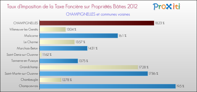Taux d'imposition de la taxe foncière sur le bati 2012 pour CHAMPIGNELLES et les communes proches Comparaison des taux d'imposition de la taxe foncière sur le bati 2012 pour CHAMPIGNELLES et les communes voisines