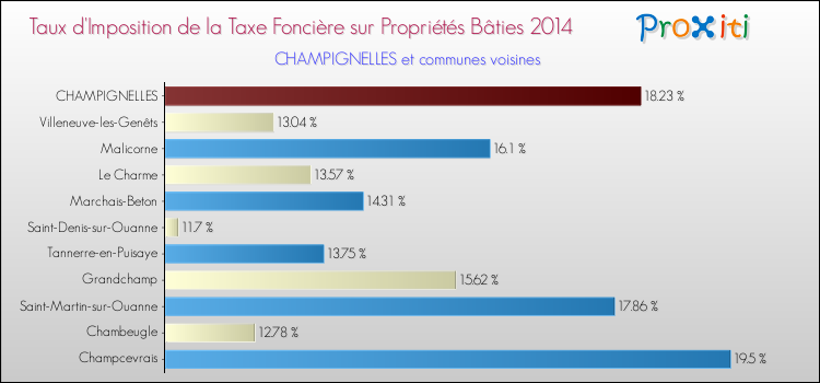 Taux d'imposition de la taxe foncière sur le bati 2014 pour CHAMPIGNELLES et les communes proches Comparaison des taux d'imposition de la taxe foncière sur le bati 2014 pour CHAMPIGNELLES et les communes voisines
