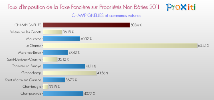 Taux d'imposition de la taxe foncière sur les immeubles et terrains non batis 2011 pour CHAMPIGNELLES et les communes proches Comparaison des taux d'imposition de la taxe foncière sur les immeubles et terrains non batis 2011 pour CHAMPIGNELLES et les communes voisines