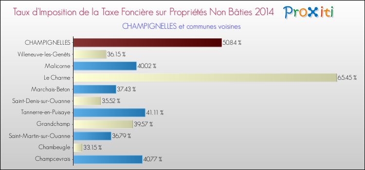 Taux d'imposition de la taxe foncière sur les immeubles et terrains non batis 2014 pour CHAMPIGNELLES et les communes proches Comparaison des taux d'imposition de la taxe foncière sur les immeubles et terrains non batis 2014 pour CHAMPIGNELLES et les communes voisines