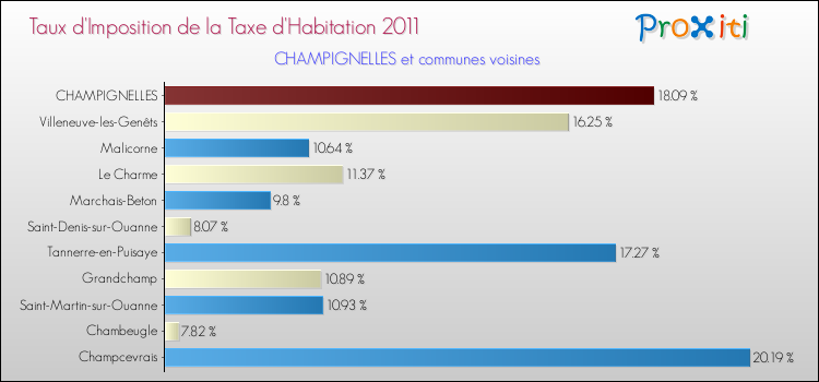 Taux d'imposition de la taxe d'habitation 2011 pour CHAMPIGNELLES et les communes proches Comparaison des taux d'imposition de la taxe d'habitation 2011 pour CHAMPIGNELLES et les communes voisines