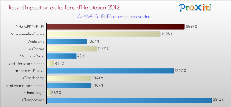 Taux d'imposition de la taxe d'habitation 2012 pour CHAMPIGNELLES et les communes proches Comparaison des taux d'imposition de la taxe d'habitation 2012 pour CHAMPIGNELLES et les communes voisines