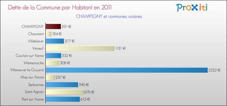Dette par habitant de la commune en 2011 pour CHAMPIGNY et les communes proches Comparaison de la dette par habitant de la commune en 2011 pour CHAMPIGNY et les communes voisines