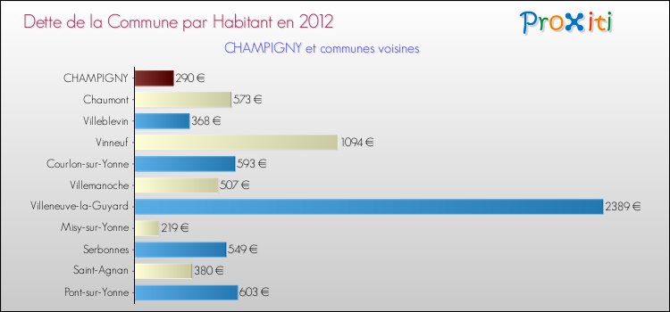 Dette par habitant de la commune en 2012 pour CHAMPIGNY et les communes proches Comparaison de la dette par habitant de la commune en 2012 pour CHAMPIGNY et les communes voisines