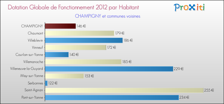 Montant des dotations globales de fonctionnement DGF par Habitant pour CHAMPIGNY et les communes proches Comparaison des des dotations globales de fonctionnement DGF par habitant pour CHAMPIGNY et les communes voisines