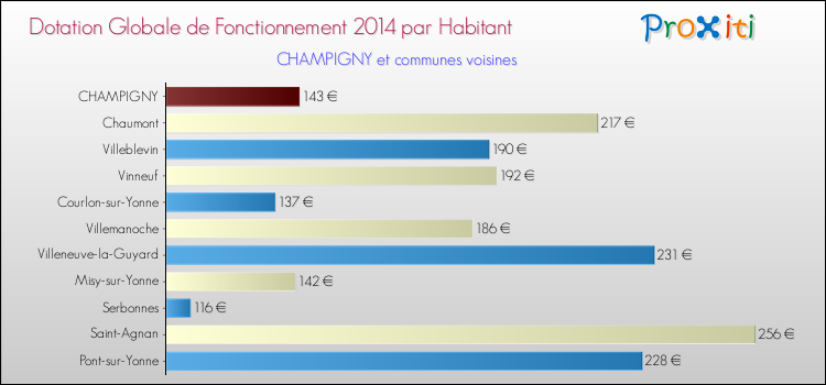 Montant des dotations globales de fonctionnement DGF par Habitant pour CHAMPIGNY et les communes proches en 2014. Comparaison des des dotations globales de fonctionnement DGF par habitant pour CHAMPIGNY et les communes voisines en 2014.