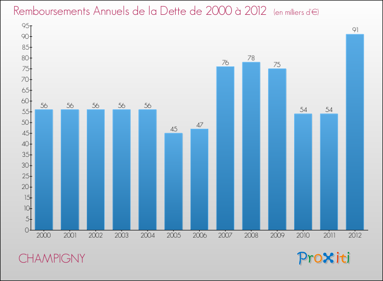 Evolution de l'annuité de la dette pour la commune de CHAMPIGNY de 2000 à 2012 Annuités de la dette pour CHAMPIGNY de 2000 à 2012