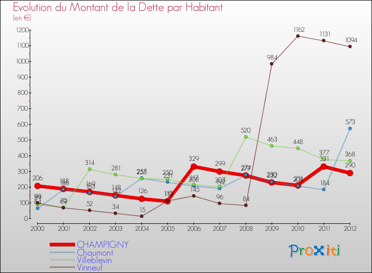 Evolution de la dette par habitant pour la commune de CHAMPIGNY et les communes proches de 2000 à 2012 Comparaison de la dette par habitant pour CHAMPIGNY et les communes voisines de 2000 à 2012